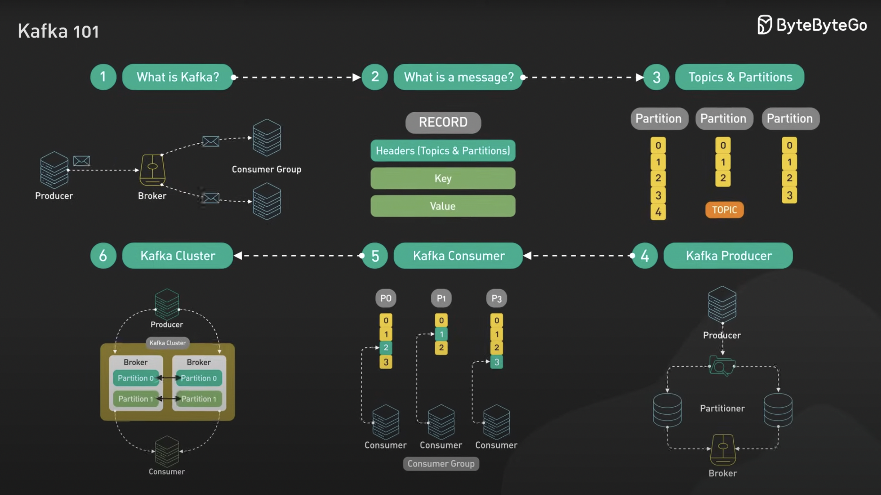 Concept | Kafka Mastery Curriculum